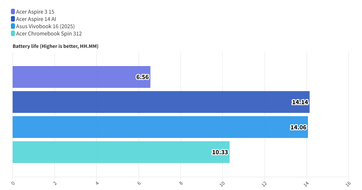 Đánh giá Acer Aspire 3 15 - Laptop quốc dân giá tốt cho mọi nhu cầu. 27 Acer Aspire 3 15 13