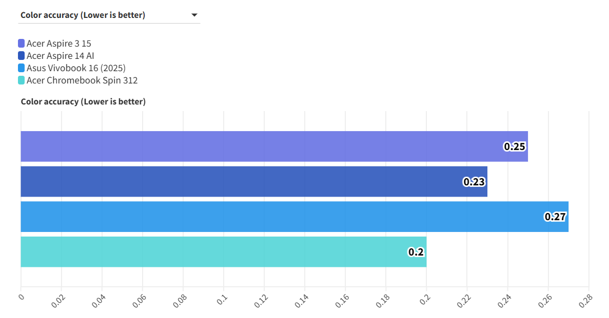Đánh giá Acer Aspire 3 15 - Laptop quốc dân giá tốt cho mọi nhu cầu. 32 Acer Aspire 3 15 9