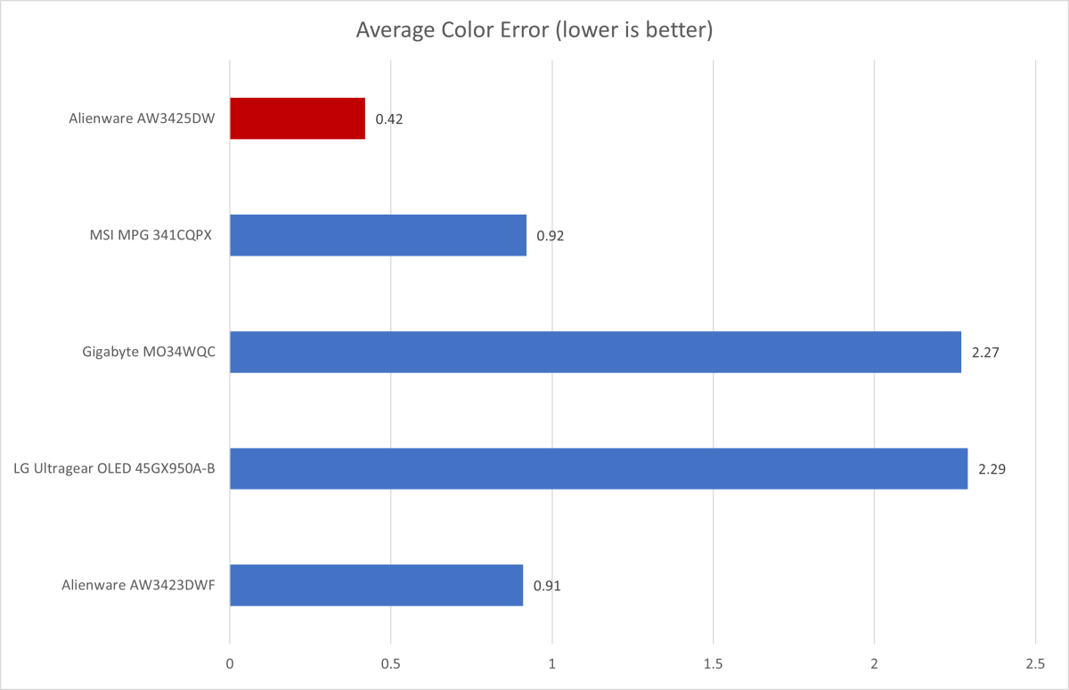 Alienware AW3425DW 7