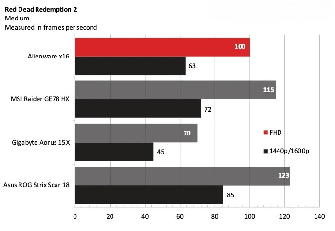 Đánh giá Alienware x16 (2023) - Vượt xa giới hạn của một laptop gaming mỏng nhẹ 31 Alienware x16 2023 5