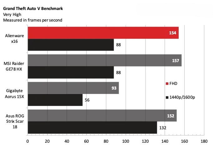 Đánh giá Alienware x16 (2023) - Vượt xa giới hạn của một laptop gaming mỏng nhẹ 29 Alienware x16 2023 6