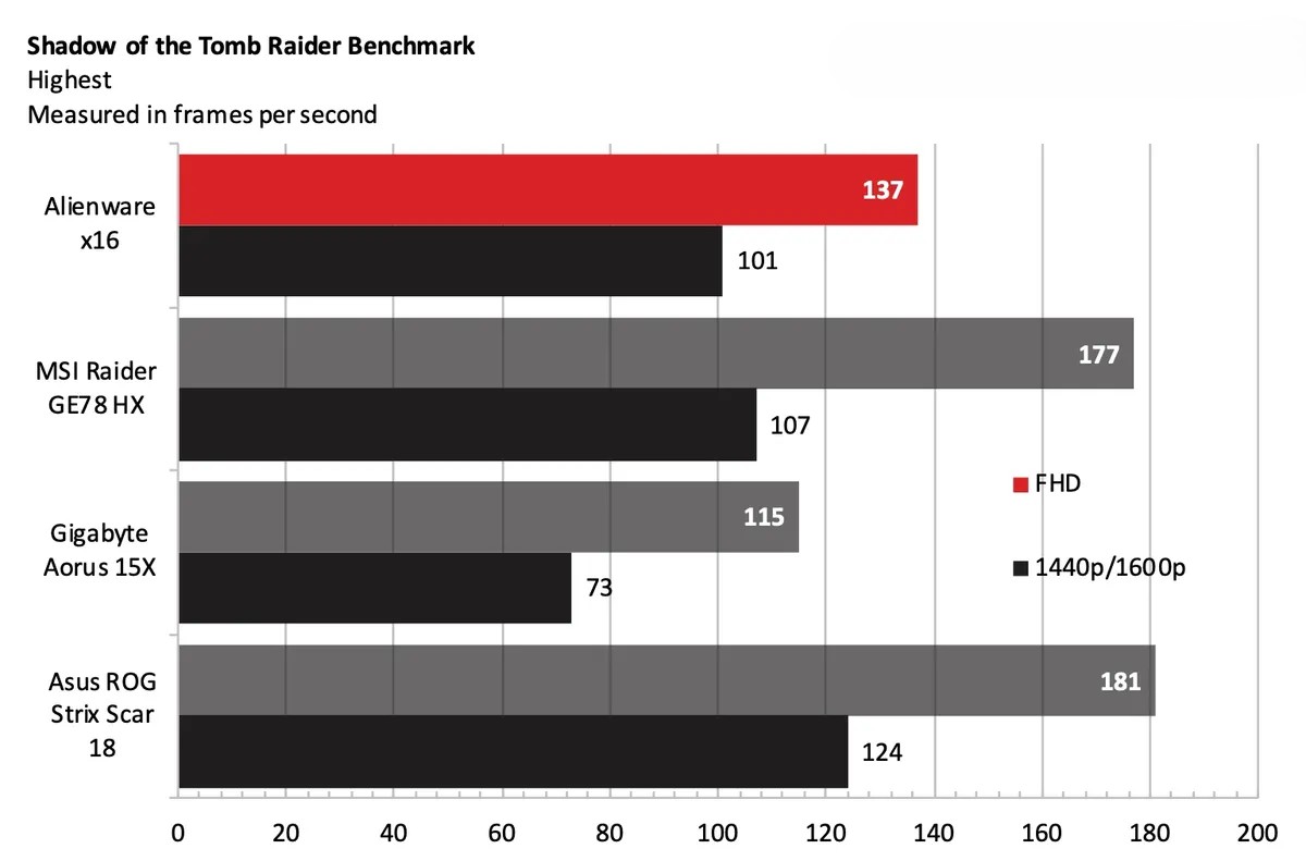 Đánh giá Alienware x16 (2023) - Vượt xa giới hạn của một laptop gaming mỏng nhẹ 28 Alienware x16 2023 7