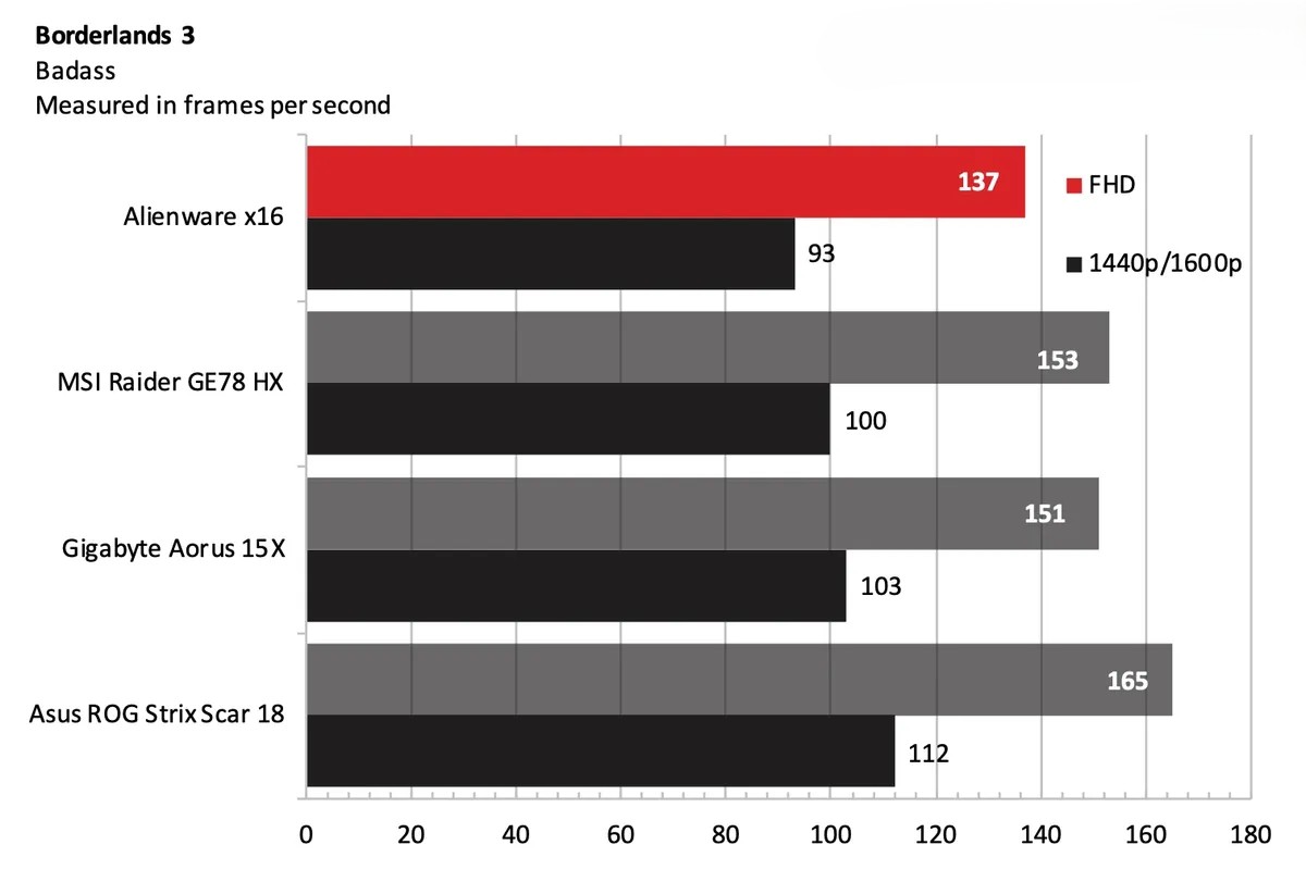 Đánh giá Alienware x16 (2023) - Vượt xa giới hạn của một laptop gaming mỏng nhẹ 32 Alienware x16 2023 8