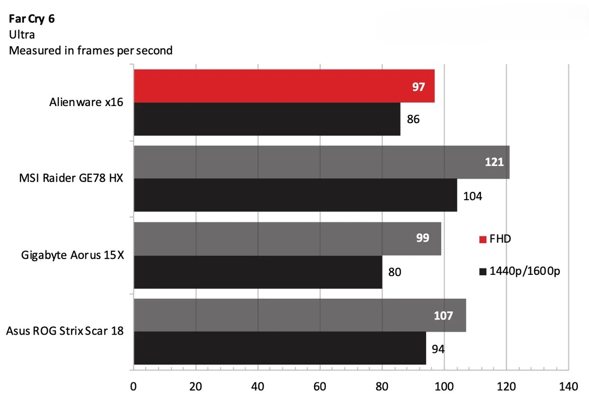 Đánh giá Alienware x16 (2023) - Vượt xa giới hạn của một laptop gaming mỏng nhẹ 30 Alienware x16 2023 9
