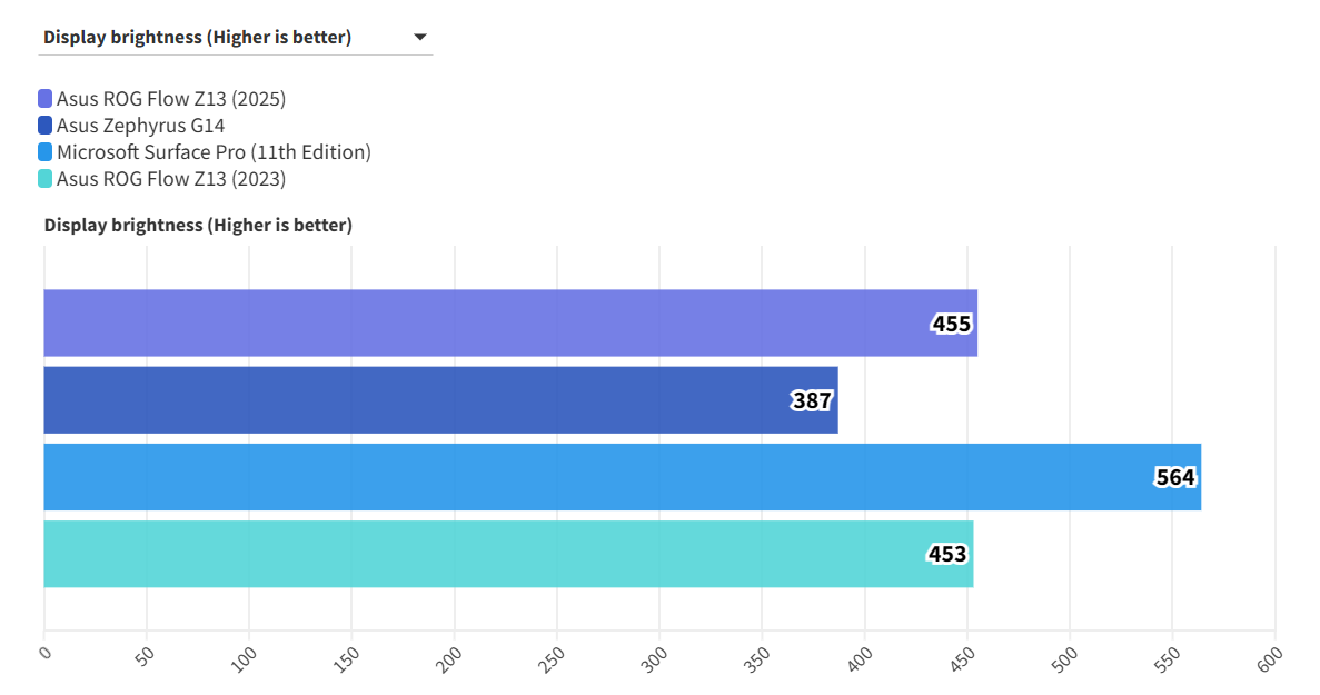 Asus ROG Flow Z13 2025 15