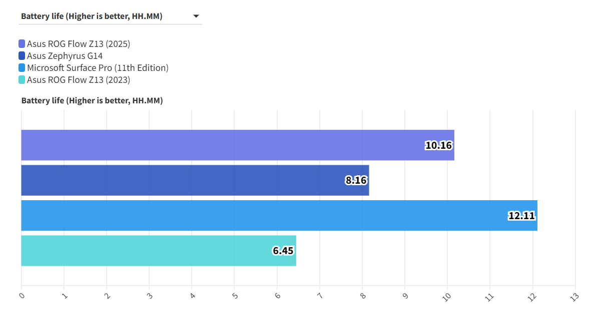 Asus ROG Flow Z13 2025 16