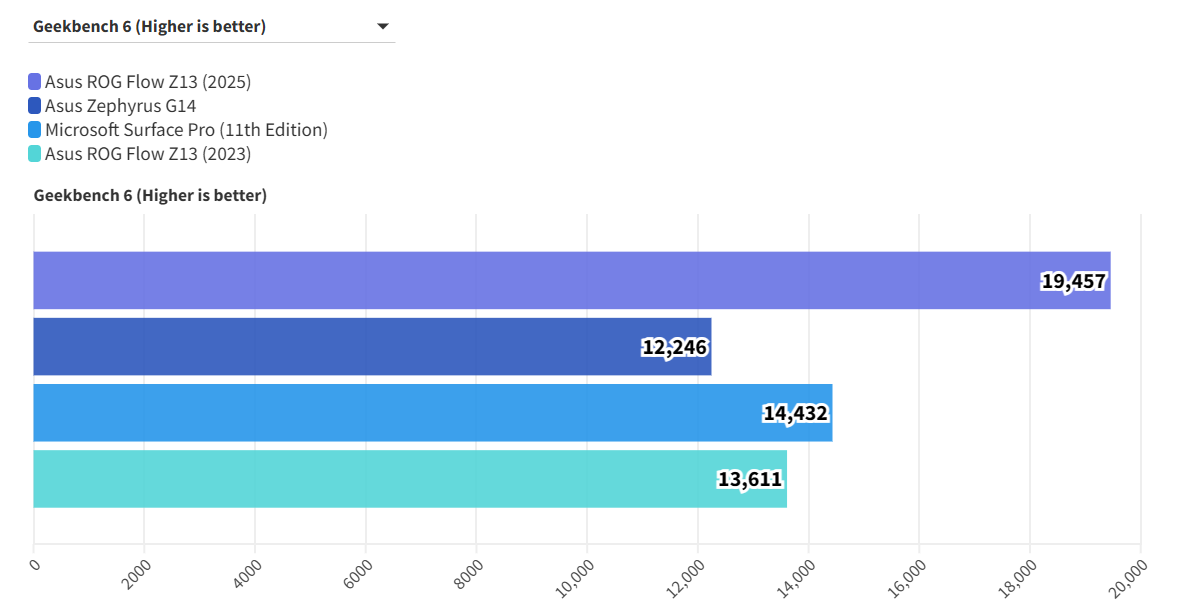 Asus ROG Flow Z13 2025 4