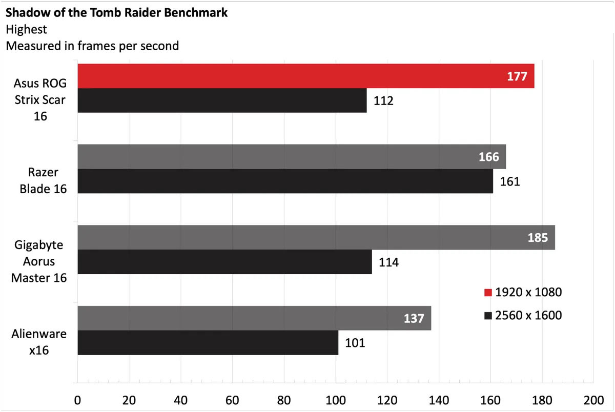 Asus ROG Strix Scar 16 5 1