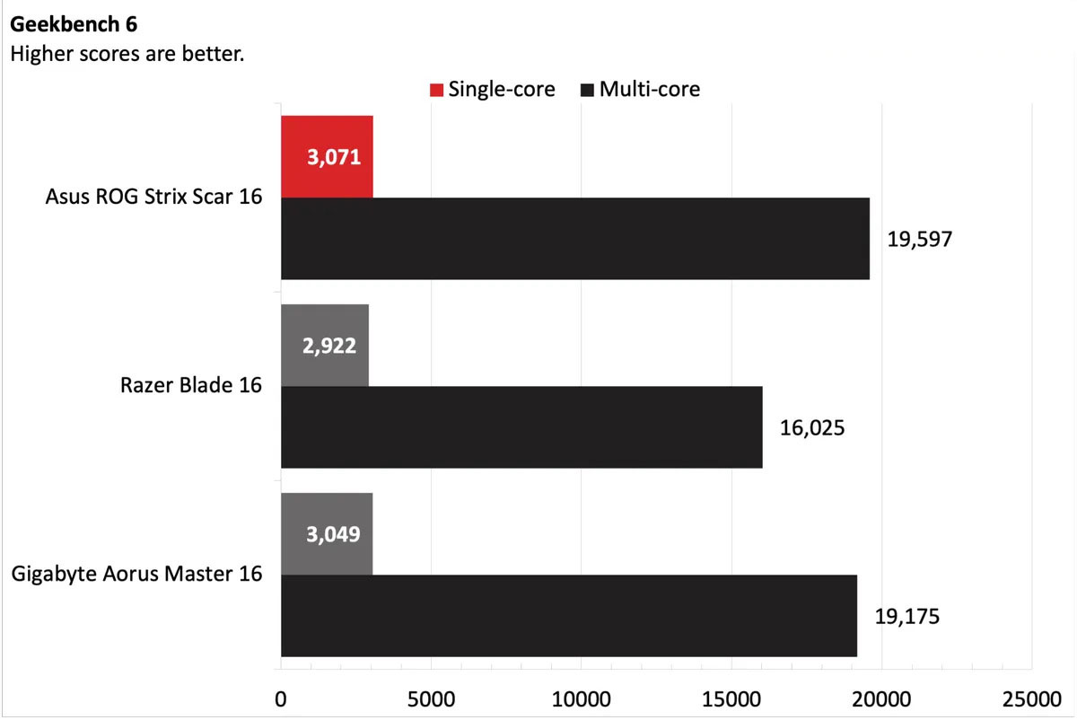 Asus ROG Strix Scar 16 6