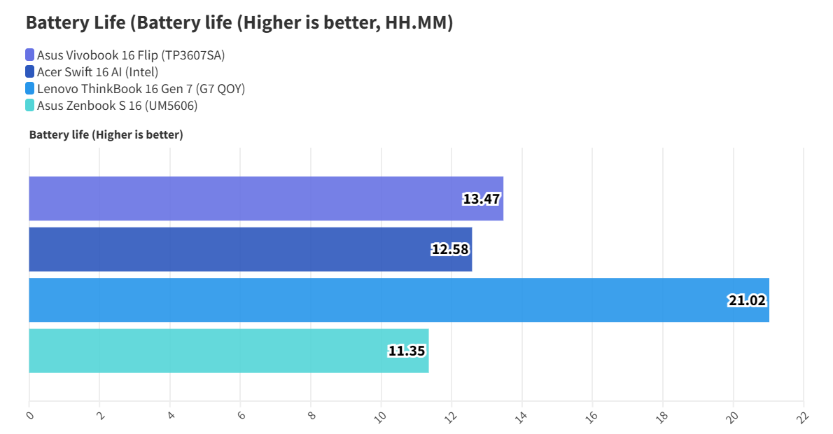 Đánh giá Asus Vivobook 16 Flip TP3607 - Đa năng cho công việc, sống động cho giải trí 28 Asus Vivobook 16 Flip TP3607 14