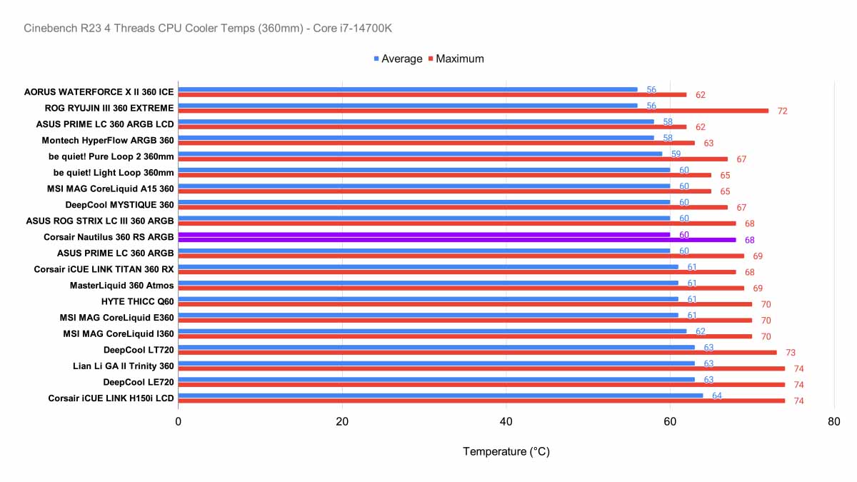 CPU Corsair Nautilus 360 RS ARGB 10