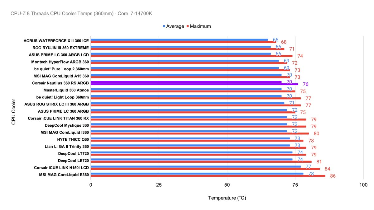 CPU Corsair Nautilus 360 RS ARGB 12