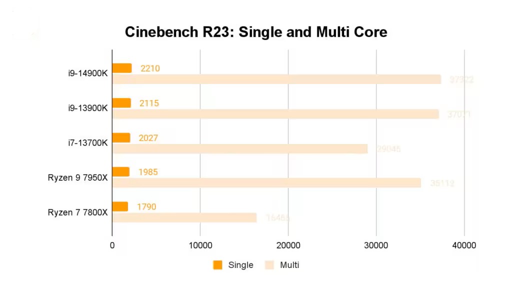 Đánh giá CPU Intel Core i9-14900K: Chiến game đỉnh cao và sáng tạo không giới hạn 20 CPU Intel Core i9 14900K 5