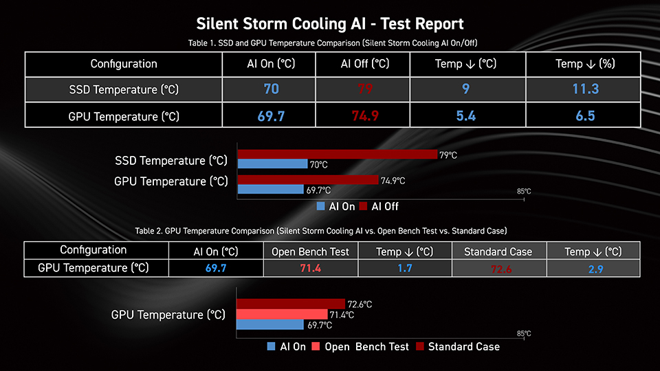 Cái nhìn sâu sắc về AI làm mát Silent Storm: Bước nhảy vọt mang tính cách mạng trong tản nhiệt chơi game thế hệ mới 7 Cai nhin sau sac ve AI lam mat Silent Storm 7