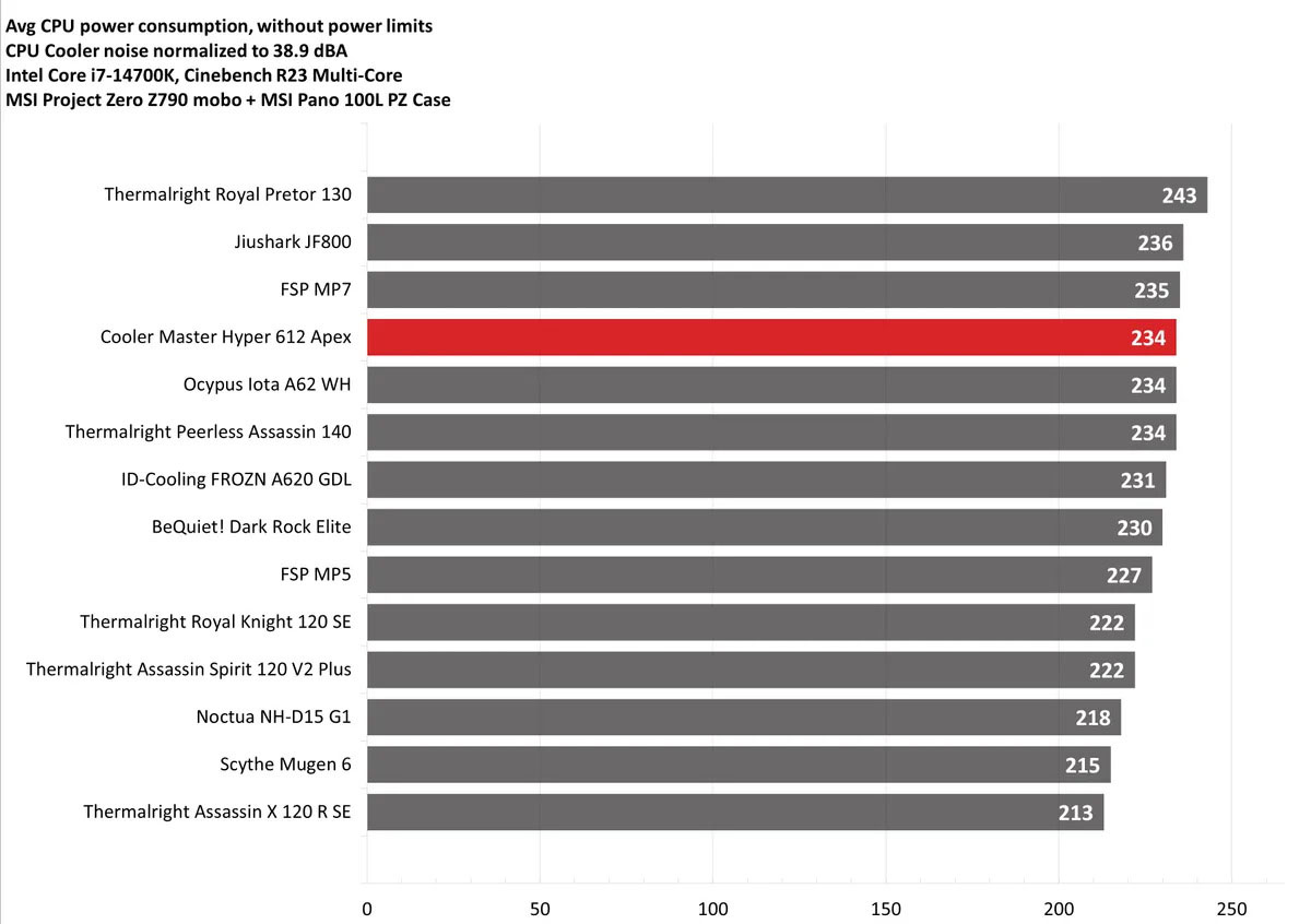 Cooler Master Hyper 612 Apex 25