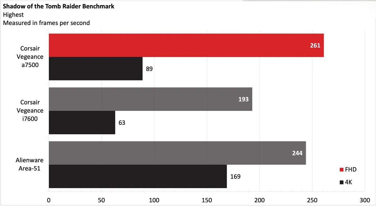 Corsair Vengeance a7500 10 1