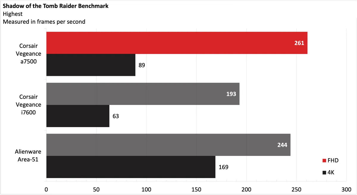 Corsair Vengeance a7500 11