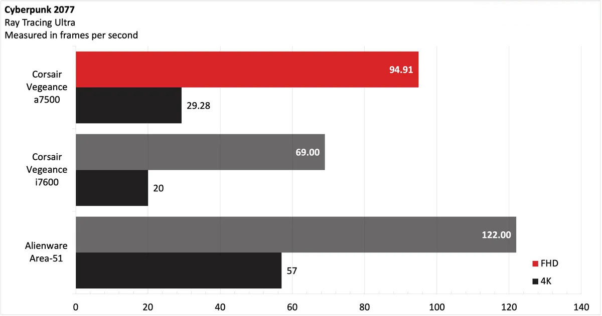 Corsair Vengeance a7500 12