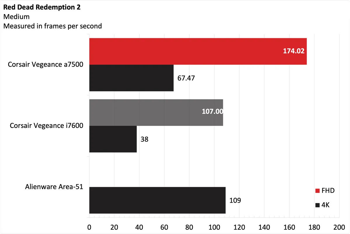 Corsair Vengeance a7500 14