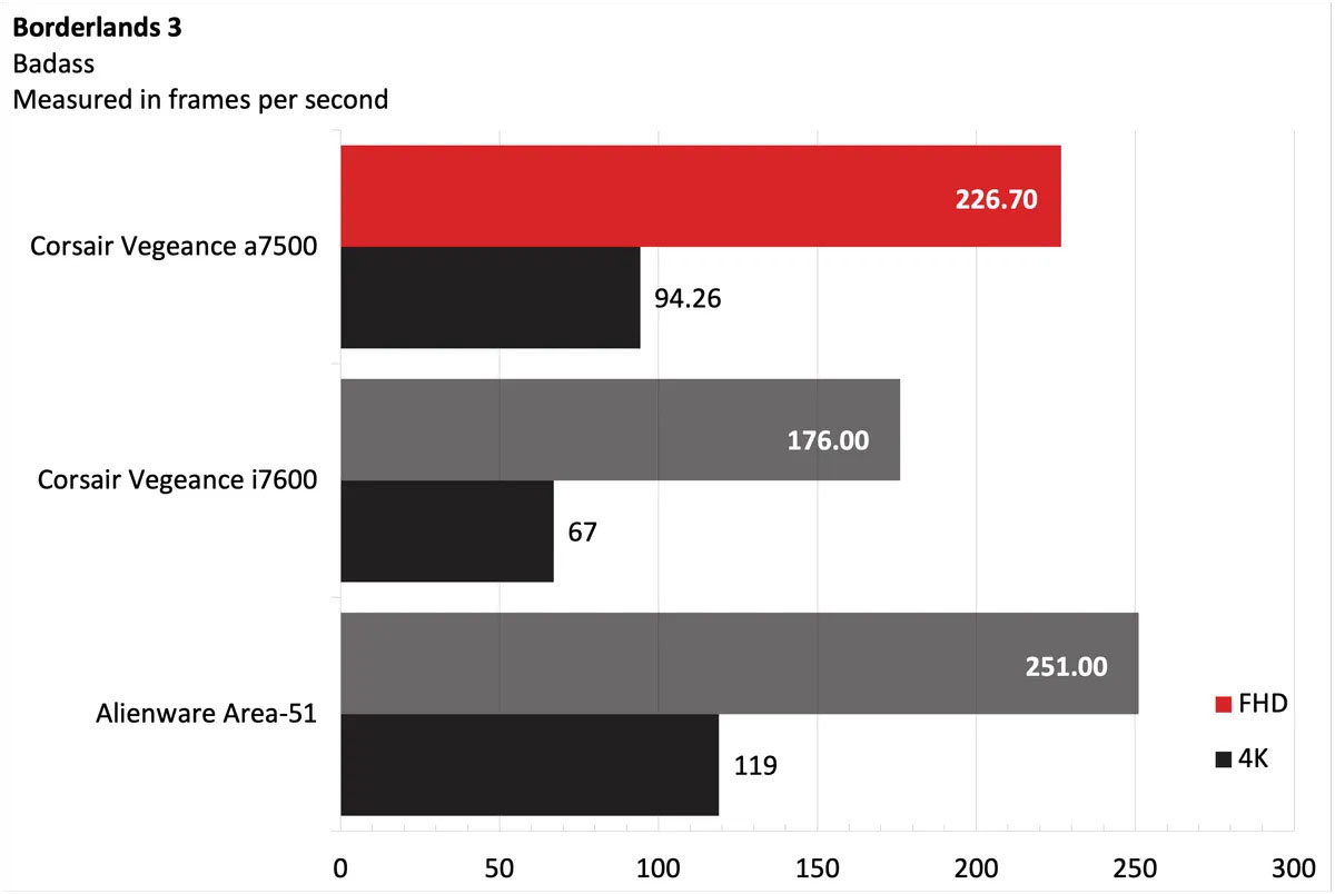 Corsair Vengeance a7500 15
