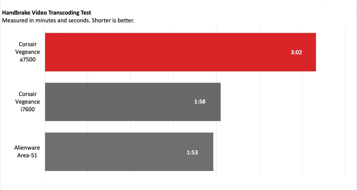 Corsair Vengeance a7500 18