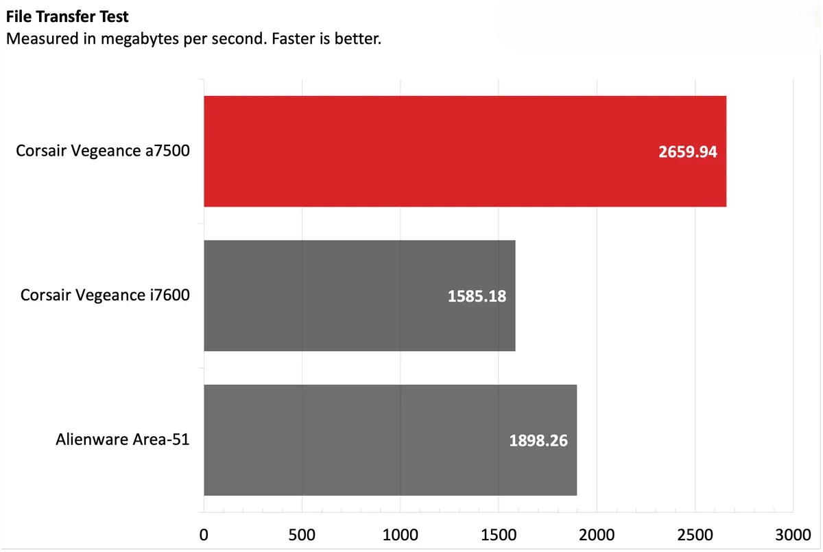 Corsair Vengeance a7500 4