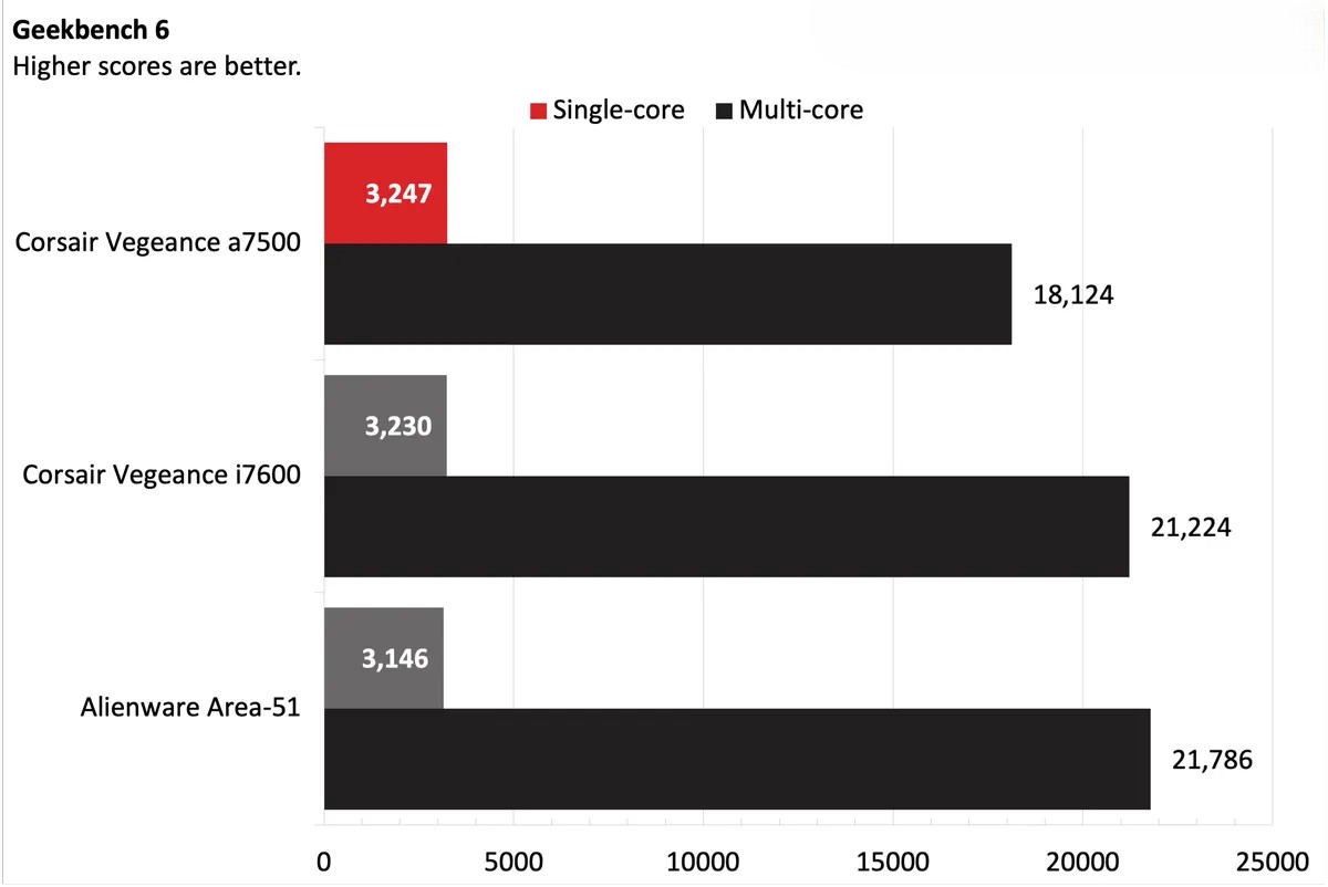 Corsair Vengeance a7500 5 1