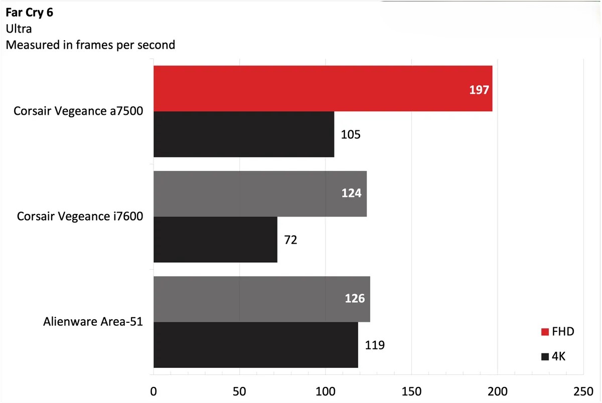 Corsair Vengeance a7500 8 1