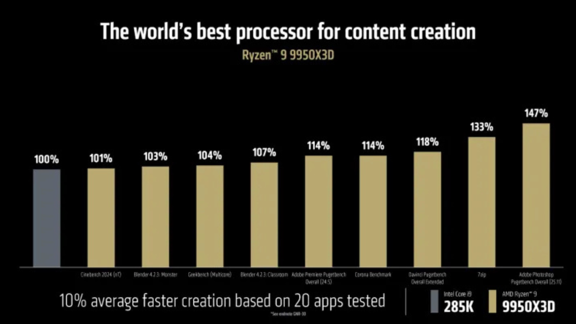 Đánh giá AMD Ryzen 9 9950X3D: Vua CPU Gaming tại CES 2025 8 Danh gia AMD Ryzen 9 9950X3D Vua CPU Gaming tai CES 2025 4