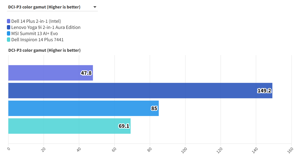 Dell 14 Plus 2 in 1 Intel 10