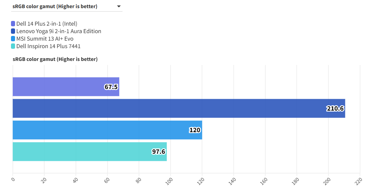 Dell 14 Plus 2 in 1 Intel 11