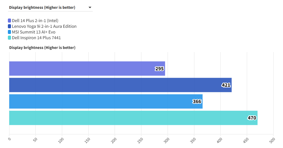 Dell 14 Plus 2 in 1 Intel 12