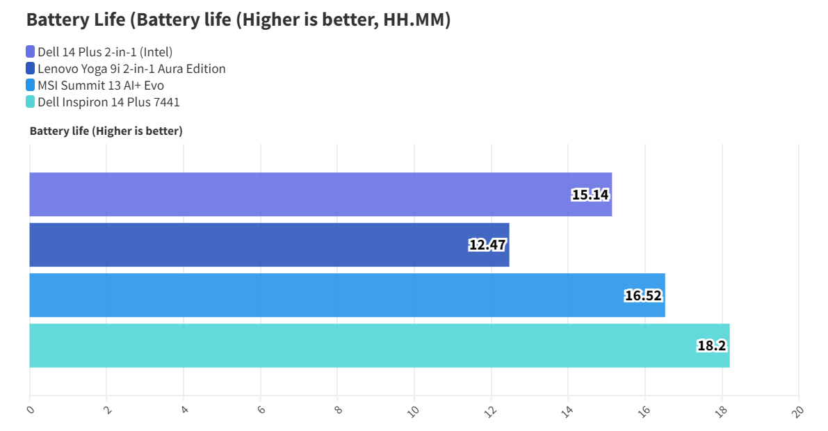Dell 14 Plus 2 in 1 Intel 13