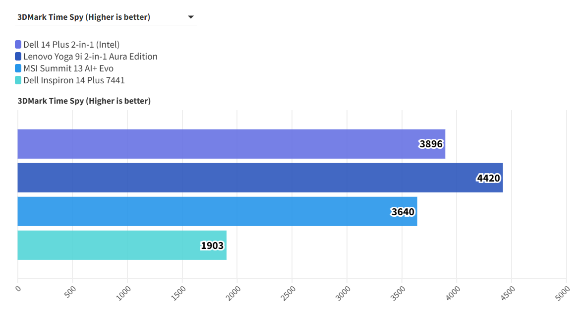 Dell 14 Plus 2 in 1 Intel 2