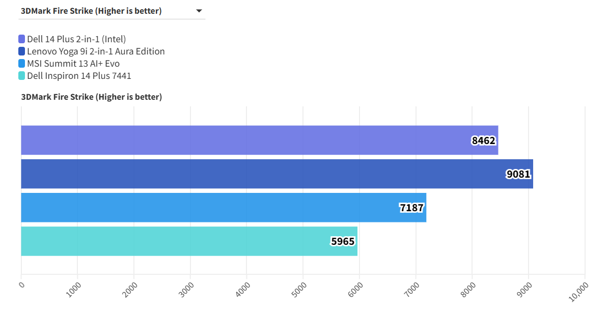 Dell 14 Plus 2 in 1 Intel 3