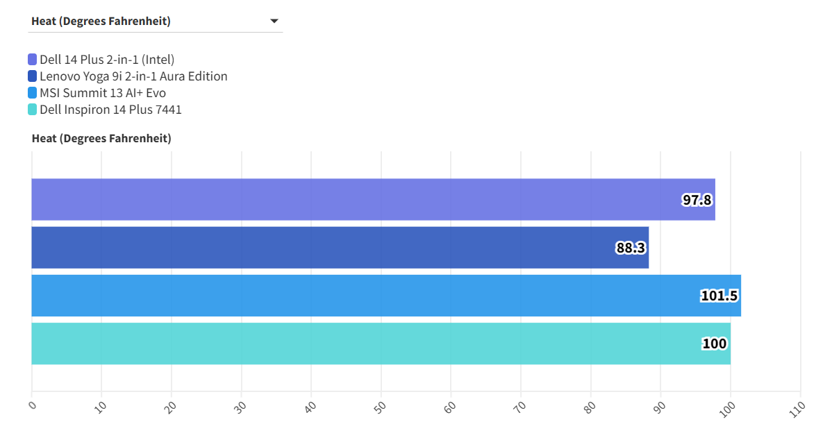 Dell 14 Plus 2 in 1 Intel 4