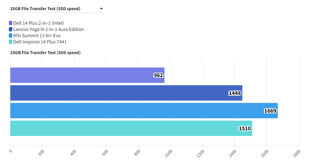 Dell 14 Plus 2 in 1 Intel 5
