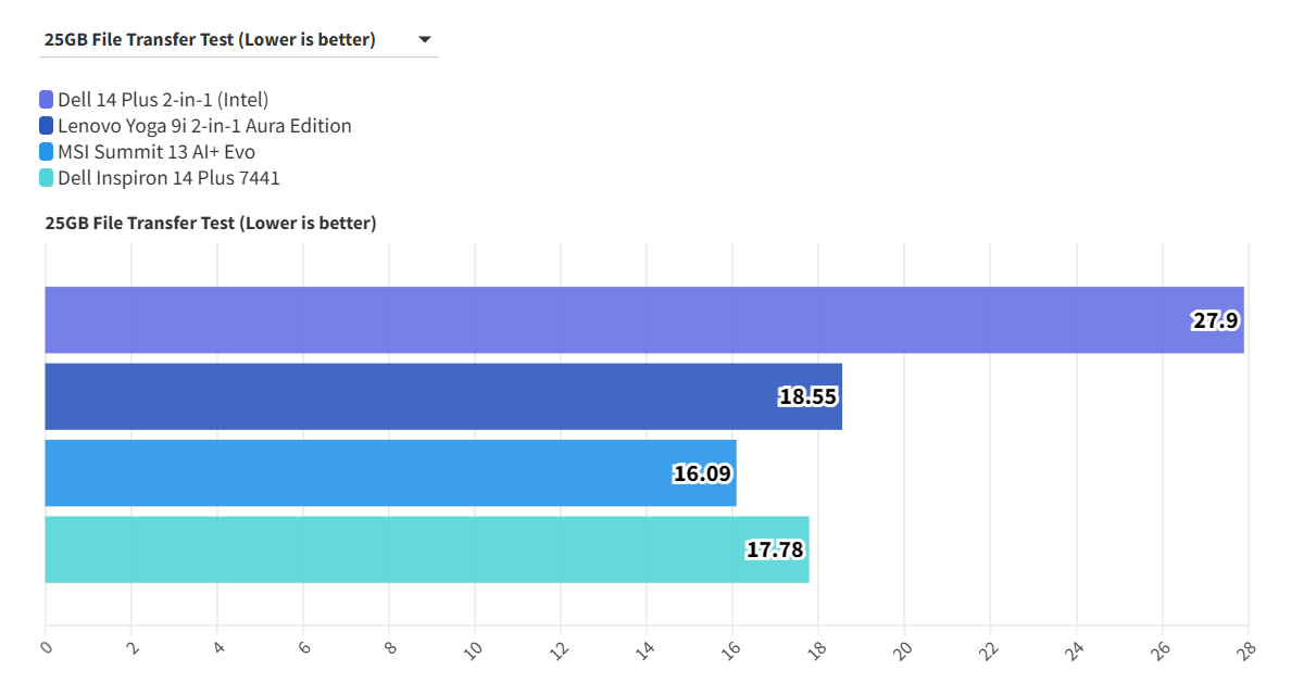 Dell 14 Plus 2 in 1 Intel 6