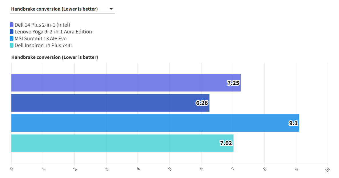 Dell 14 Plus 2 in 1 Intel 7