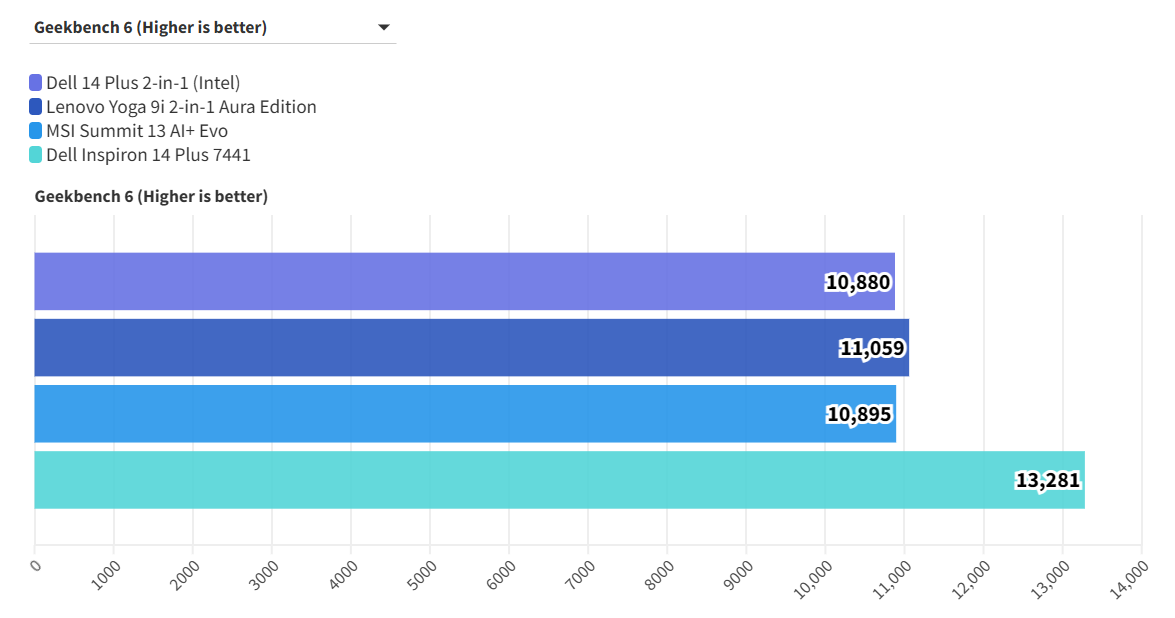 Dell 14 Plus 2 in 1 Intel 8