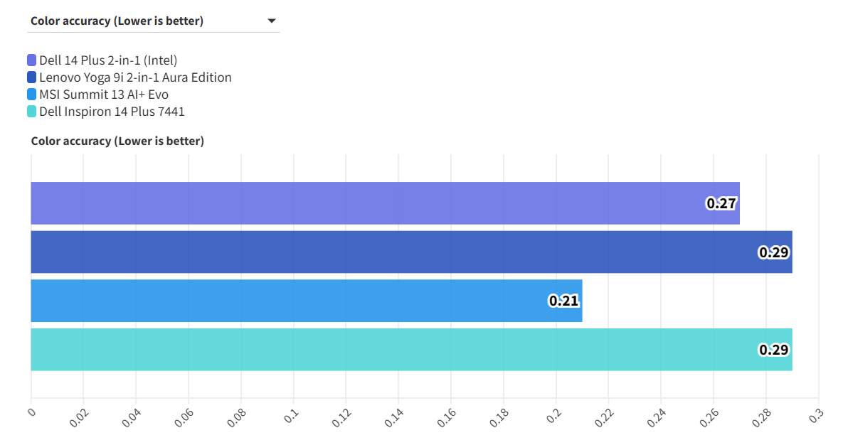 Dell 14 Plus 2 in 1 Intel 9