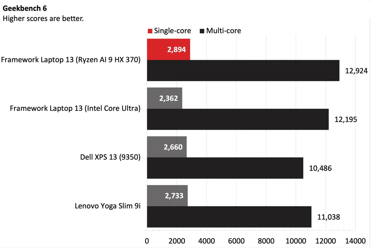 Framework Laptop 13 9