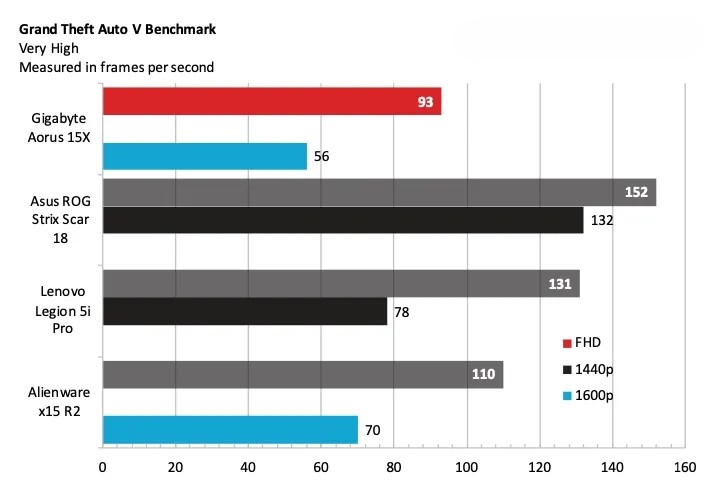 Gigabyte Aorus 15X 6