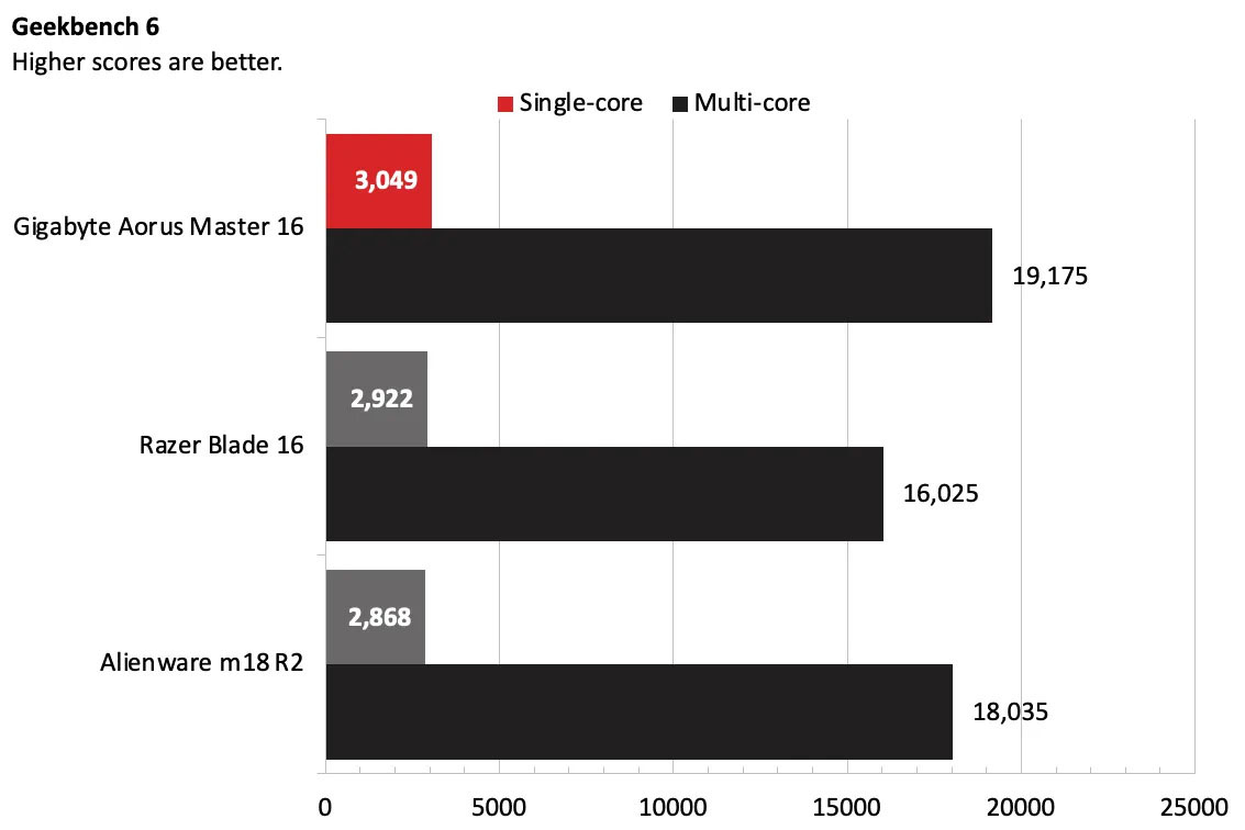 Gigabyte Aorus Master 16 14