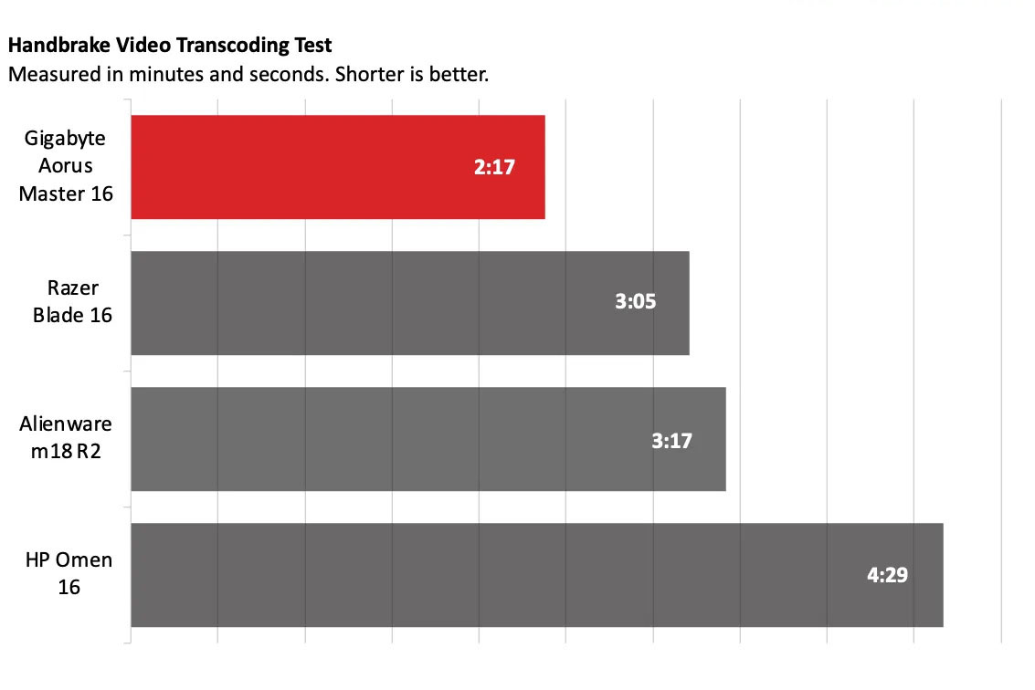 Gigabyte Aorus Master 16 16