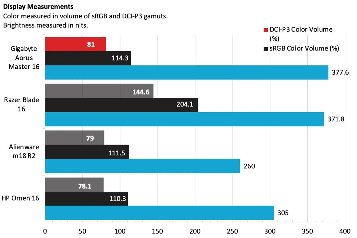 Gigabyte Aorus Master 16 17