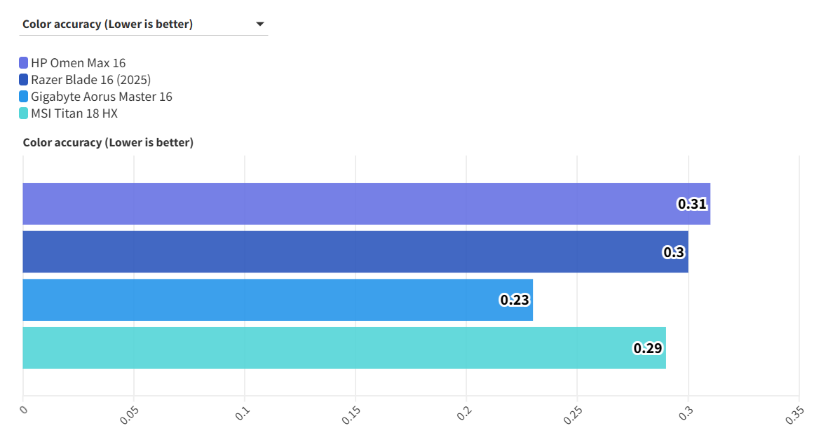 Đánh giá HP Omen Max 16 - Laptop gaming mỏng nhẹ, mạnh mẽ và siêu mượt! 43 HP Omen Max 16 RTX 5090 16