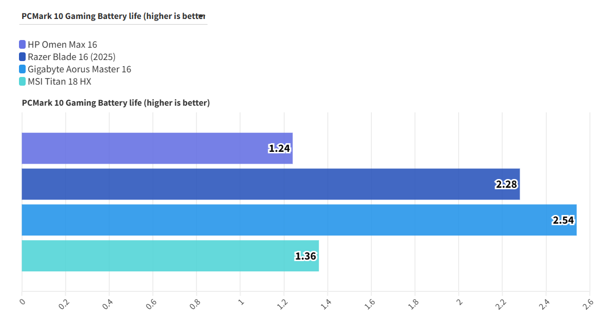 Đánh giá HP Omen Max 16 - Laptop gaming mỏng nhẹ, mạnh mẽ và siêu mượt! 38 HP Omen Max 16 RTX 5090 21