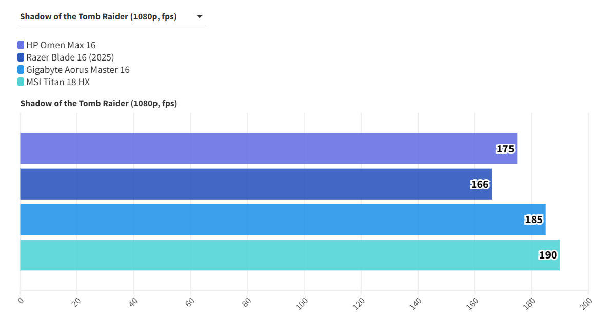 Đánh giá HP Omen Max 16 - Laptop gaming mỏng nhẹ, mạnh mẽ và siêu mượt! 54 HP Omen Max 16 RTX 5090 7