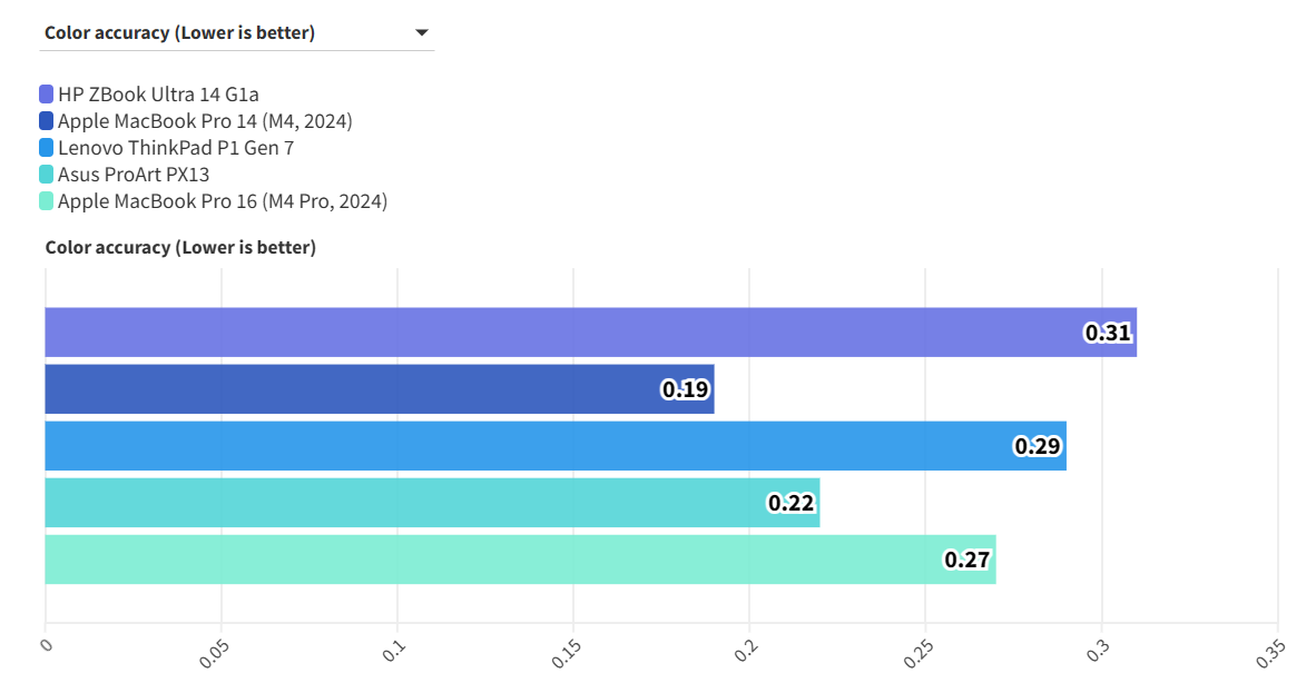 Đánh giá HP ZBook Ultra 14 G1a - "Trợ thủ" đắc lực cho dân thiết kế và kỹ thuật 44 HP ZBook Ultra 14 G1a 21